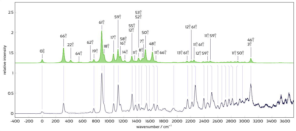 Plot of matched labeled vibronic spectra