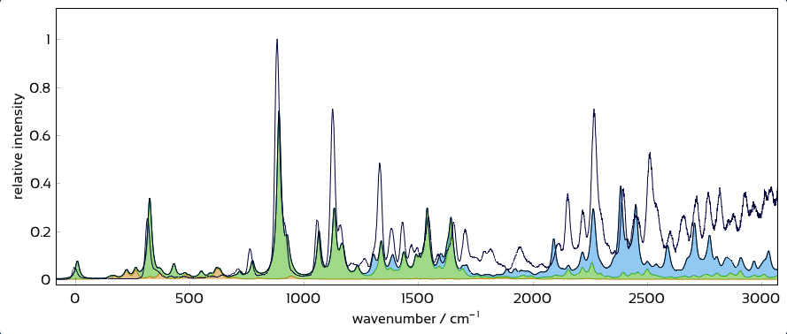 Composite spectra